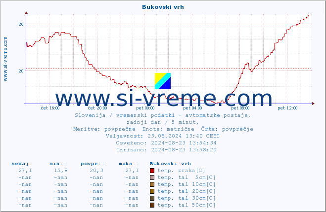 POVPREČJE :: Bukovski vrh :: temp. zraka | vlaga | smer vetra | hitrost vetra | sunki vetra | tlak | padavine | sonce | temp. tal  5cm | temp. tal 10cm | temp. tal 20cm | temp. tal 30cm | temp. tal 50cm :: zadnji dan / 5 minut.