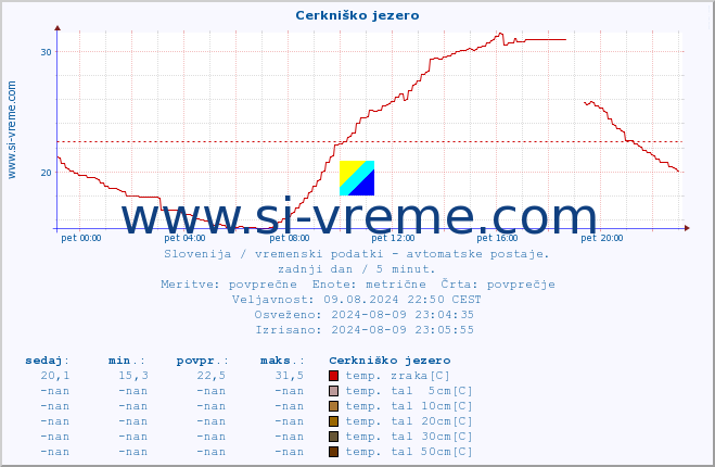 POVPREČJE :: Cerkniško jezero :: temp. zraka | vlaga | smer vetra | hitrost vetra | sunki vetra | tlak | padavine | sonce | temp. tal  5cm | temp. tal 10cm | temp. tal 20cm | temp. tal 30cm | temp. tal 50cm :: zadnji dan / 5 minut.