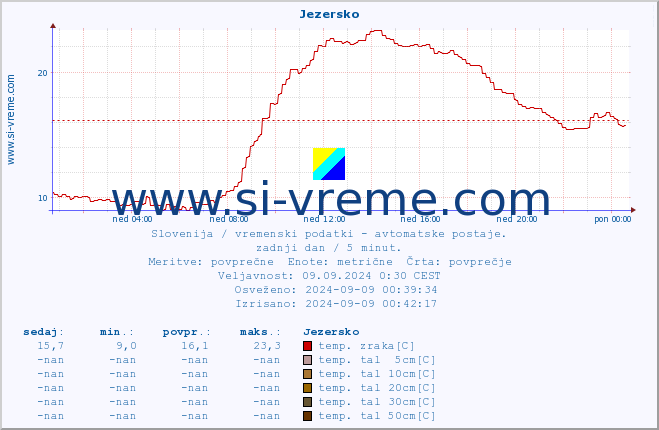 POVPREČJE :: Jezersko :: temp. zraka | vlaga | smer vetra | hitrost vetra | sunki vetra | tlak | padavine | sonce | temp. tal  5cm | temp. tal 10cm | temp. tal 20cm | temp. tal 30cm | temp. tal 50cm :: zadnji dan / 5 minut.