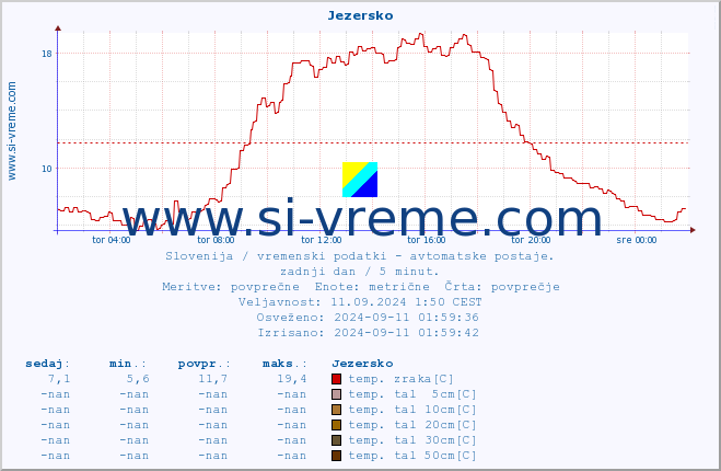 POVPREČJE :: Jezersko :: temp. zraka | vlaga | smer vetra | hitrost vetra | sunki vetra | tlak | padavine | sonce | temp. tal  5cm | temp. tal 10cm | temp. tal 20cm | temp. tal 30cm | temp. tal 50cm :: zadnji dan / 5 minut.