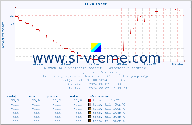 POVPREČJE :: Luka Koper :: temp. zraka | vlaga | smer vetra | hitrost vetra | sunki vetra | tlak | padavine | sonce | temp. tal  5cm | temp. tal 10cm | temp. tal 20cm | temp. tal 30cm | temp. tal 50cm :: zadnji dan / 5 minut.