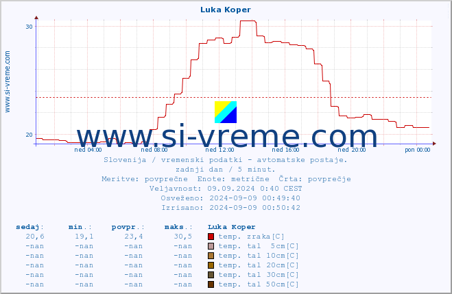 POVPREČJE :: Luka Koper :: temp. zraka | vlaga | smer vetra | hitrost vetra | sunki vetra | tlak | padavine | sonce | temp. tal  5cm | temp. tal 10cm | temp. tal 20cm | temp. tal 30cm | temp. tal 50cm :: zadnji dan / 5 minut.