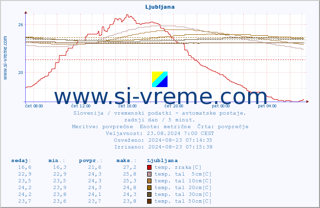 POVPREČJE :: Korensko sedlo :: temp. zraka | vlaga | smer vetra | hitrost vetra | sunki vetra | tlak | padavine | sonce | temp. tal  5cm | temp. tal 10cm | temp. tal 20cm | temp. tal 30cm | temp. tal 50cm :: zadnji dan / 5 minut.