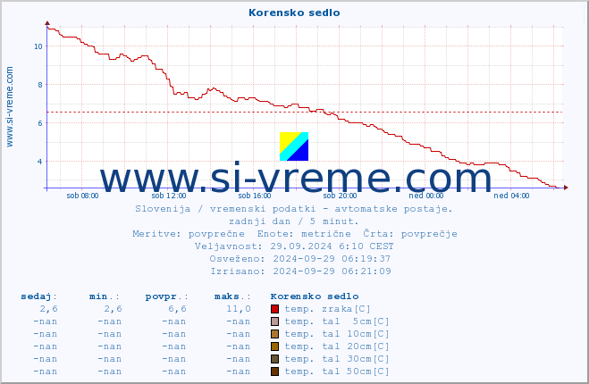 POVPREČJE :: Korensko sedlo :: temp. zraka | vlaga | smer vetra | hitrost vetra | sunki vetra | tlak | padavine | sonce | temp. tal  5cm | temp. tal 10cm | temp. tal 20cm | temp. tal 30cm | temp. tal 50cm :: zadnji dan / 5 minut.