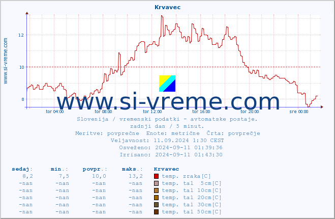 POVPREČJE :: Krvavec :: temp. zraka | vlaga | smer vetra | hitrost vetra | sunki vetra | tlak | padavine | sonce | temp. tal  5cm | temp. tal 10cm | temp. tal 20cm | temp. tal 30cm | temp. tal 50cm :: zadnji dan / 5 minut.