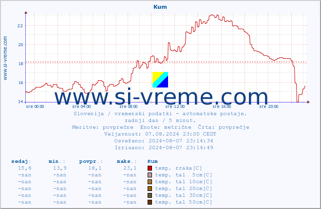 POVPREČJE :: Kum :: temp. zraka | vlaga | smer vetra | hitrost vetra | sunki vetra | tlak | padavine | sonce | temp. tal  5cm | temp. tal 10cm | temp. tal 20cm | temp. tal 30cm | temp. tal 50cm :: zadnji dan / 5 minut.