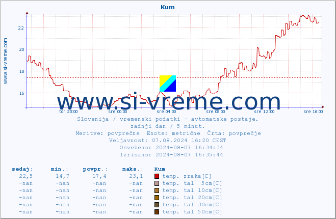 POVPREČJE :: Kum :: temp. zraka | vlaga | smer vetra | hitrost vetra | sunki vetra | tlak | padavine | sonce | temp. tal  5cm | temp. tal 10cm | temp. tal 20cm | temp. tal 30cm | temp. tal 50cm :: zadnji dan / 5 minut.