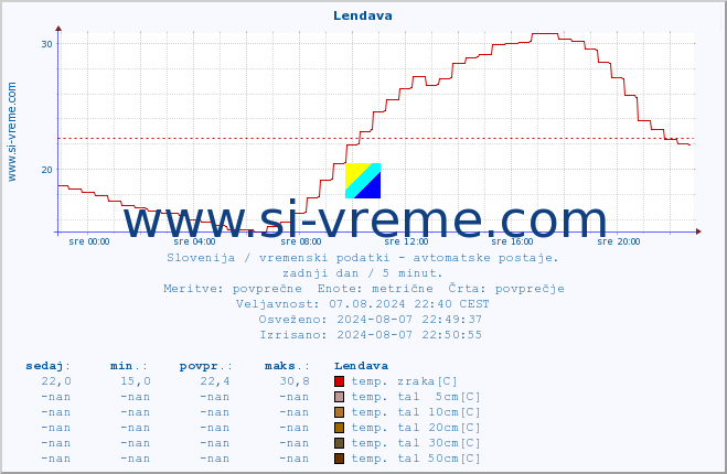 POVPREČJE :: Lendava :: temp. zraka | vlaga | smer vetra | hitrost vetra | sunki vetra | tlak | padavine | sonce | temp. tal  5cm | temp. tal 10cm | temp. tal 20cm | temp. tal 30cm | temp. tal 50cm :: zadnji dan / 5 minut.