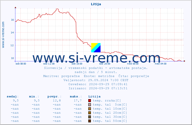 POVPREČJE :: Litija :: temp. zraka | vlaga | smer vetra | hitrost vetra | sunki vetra | tlak | padavine | sonce | temp. tal  5cm | temp. tal 10cm | temp. tal 20cm | temp. tal 30cm | temp. tal 50cm :: zadnji dan / 5 minut.