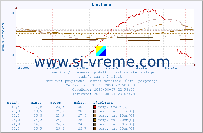 POVPREČJE :: Ljubljana :: temp. zraka | vlaga | smer vetra | hitrost vetra | sunki vetra | tlak | padavine | sonce | temp. tal  5cm | temp. tal 10cm | temp. tal 20cm | temp. tal 30cm | temp. tal 50cm :: zadnji dan / 5 minut.