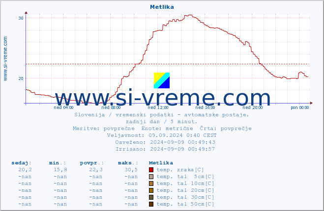 POVPREČJE :: Metlika :: temp. zraka | vlaga | smer vetra | hitrost vetra | sunki vetra | tlak | padavine | sonce | temp. tal  5cm | temp. tal 10cm | temp. tal 20cm | temp. tal 30cm | temp. tal 50cm :: zadnji dan / 5 minut.