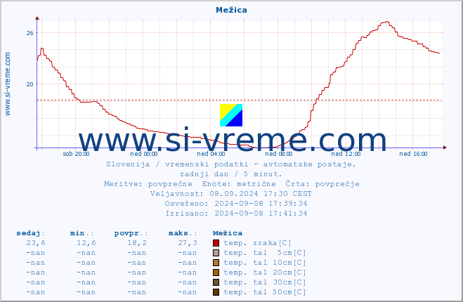 POVPREČJE :: Mežica :: temp. zraka | vlaga | smer vetra | hitrost vetra | sunki vetra | tlak | padavine | sonce | temp. tal  5cm | temp. tal 10cm | temp. tal 20cm | temp. tal 30cm | temp. tal 50cm :: zadnji dan / 5 minut.