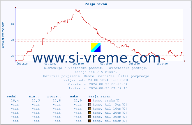 POVPREČJE :: Pasja ravan :: temp. zraka | vlaga | smer vetra | hitrost vetra | sunki vetra | tlak | padavine | sonce | temp. tal  5cm | temp. tal 10cm | temp. tal 20cm | temp. tal 30cm | temp. tal 50cm :: zadnji dan / 5 minut.