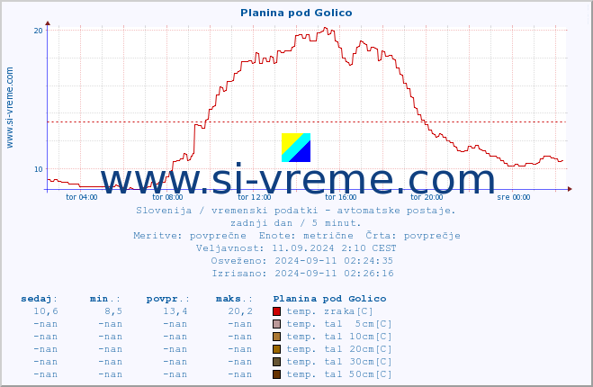 POVPREČJE :: Planina pod Golico :: temp. zraka | vlaga | smer vetra | hitrost vetra | sunki vetra | tlak | padavine | sonce | temp. tal  5cm | temp. tal 10cm | temp. tal 20cm | temp. tal 30cm | temp. tal 50cm :: zadnji dan / 5 minut.