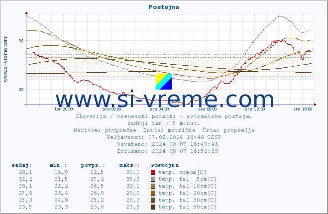 POVPREČJE :: Postojna :: temp. zraka | vlaga | smer vetra | hitrost vetra | sunki vetra | tlak | padavine | sonce | temp. tal  5cm | temp. tal 10cm | temp. tal 20cm | temp. tal 30cm | temp. tal 50cm :: zadnji dan / 5 minut.