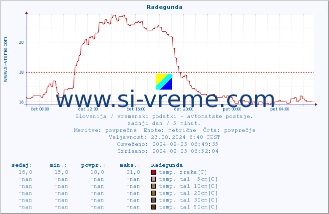 POVPREČJE :: Radegunda :: temp. zraka | vlaga | smer vetra | hitrost vetra | sunki vetra | tlak | padavine | sonce | temp. tal  5cm | temp. tal 10cm | temp. tal 20cm | temp. tal 30cm | temp. tal 50cm :: zadnji dan / 5 minut.