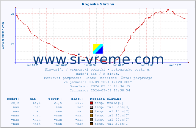 POVPREČJE :: Rogaška Slatina :: temp. zraka | vlaga | smer vetra | hitrost vetra | sunki vetra | tlak | padavine | sonce | temp. tal  5cm | temp. tal 10cm | temp. tal 20cm | temp. tal 30cm | temp. tal 50cm :: zadnji dan / 5 minut.