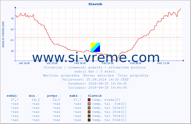 POVPREČJE :: Slavnik :: temp. zraka | vlaga | smer vetra | hitrost vetra | sunki vetra | tlak | padavine | sonce | temp. tal  5cm | temp. tal 10cm | temp. tal 20cm | temp. tal 30cm | temp. tal 50cm :: zadnji dan / 5 minut.