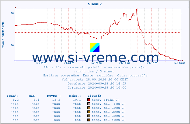 POVPREČJE :: Slavnik :: temp. zraka | vlaga | smer vetra | hitrost vetra | sunki vetra | tlak | padavine | sonce | temp. tal  5cm | temp. tal 10cm | temp. tal 20cm | temp. tal 30cm | temp. tal 50cm :: zadnji dan / 5 minut.