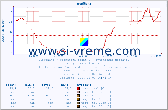 POVPREČJE :: Sviščaki :: temp. zraka | vlaga | smer vetra | hitrost vetra | sunki vetra | tlak | padavine | sonce | temp. tal  5cm | temp. tal 10cm | temp. tal 20cm | temp. tal 30cm | temp. tal 50cm :: zadnji dan / 5 minut.