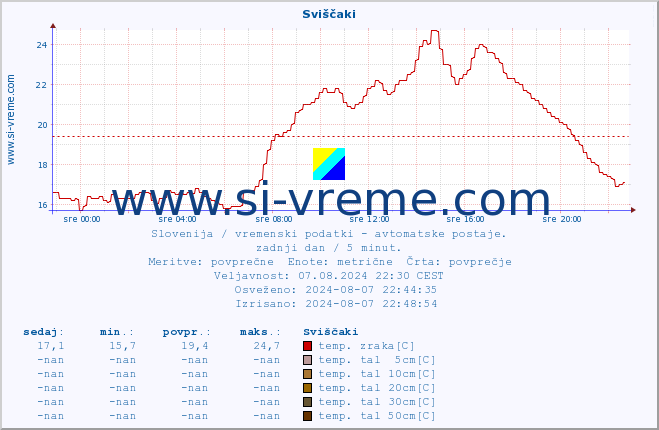 POVPREČJE :: Sviščaki :: temp. zraka | vlaga | smer vetra | hitrost vetra | sunki vetra | tlak | padavine | sonce | temp. tal  5cm | temp. tal 10cm | temp. tal 20cm | temp. tal 30cm | temp. tal 50cm :: zadnji dan / 5 minut.