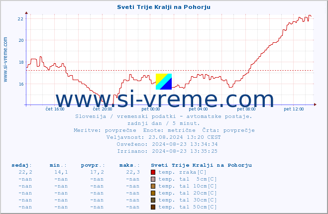 POVPREČJE :: Sveti Trije Kralji na Pohorju :: temp. zraka | vlaga | smer vetra | hitrost vetra | sunki vetra | tlak | padavine | sonce | temp. tal  5cm | temp. tal 10cm | temp. tal 20cm | temp. tal 30cm | temp. tal 50cm :: zadnji dan / 5 minut.