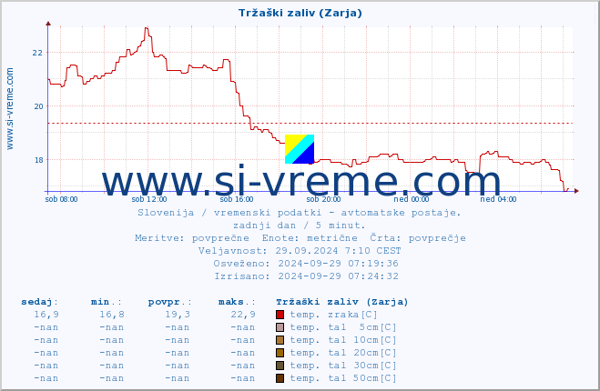 POVPREČJE :: Tržaški zaliv (Zarja) :: temp. zraka | vlaga | smer vetra | hitrost vetra | sunki vetra | tlak | padavine | sonce | temp. tal  5cm | temp. tal 10cm | temp. tal 20cm | temp. tal 30cm | temp. tal 50cm :: zadnji dan / 5 minut.