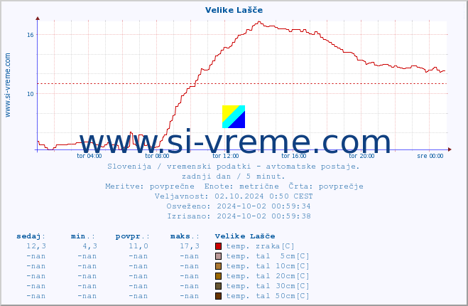 POVPREČJE :: Velike Lašče :: temp. zraka | vlaga | smer vetra | hitrost vetra | sunki vetra | tlak | padavine | sonce | temp. tal  5cm | temp. tal 10cm | temp. tal 20cm | temp. tal 30cm | temp. tal 50cm :: zadnji dan / 5 minut.