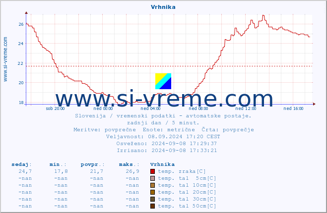 POVPREČJE :: Vrhnika :: temp. zraka | vlaga | smer vetra | hitrost vetra | sunki vetra | tlak | padavine | sonce | temp. tal  5cm | temp. tal 10cm | temp. tal 20cm | temp. tal 30cm | temp. tal 50cm :: zadnji dan / 5 minut.