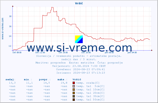 POVPREČJE :: Vršič :: temp. zraka | vlaga | smer vetra | hitrost vetra | sunki vetra | tlak | padavine | sonce | temp. tal  5cm | temp. tal 10cm | temp. tal 20cm | temp. tal 30cm | temp. tal 50cm :: zadnji dan / 5 minut.