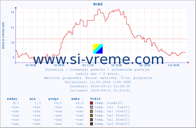 POVPREČJE :: Vršič :: temp. zraka | vlaga | smer vetra | hitrost vetra | sunki vetra | tlak | padavine | sonce | temp. tal  5cm | temp. tal 10cm | temp. tal 20cm | temp. tal 30cm | temp. tal 50cm :: zadnji dan / 5 minut.