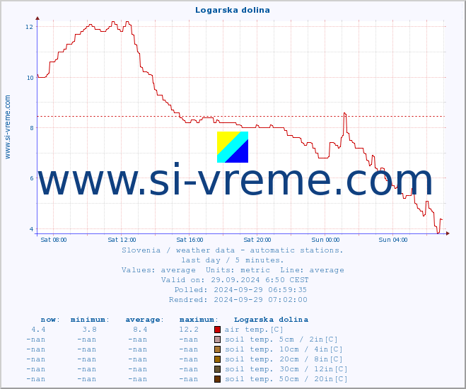  :: Logarska dolina :: air temp. | humi- dity | wind dir. | wind speed | wind gusts | air pressure | precipi- tation | sun strength | soil temp. 5cm / 2in | soil temp. 10cm / 4in | soil temp. 20cm / 8in | soil temp. 30cm / 12in | soil temp. 50cm / 20in :: last day / 5 minutes.
