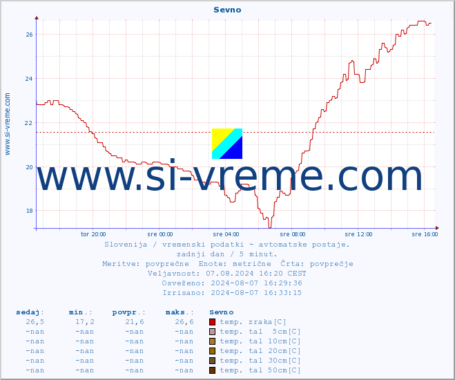 POVPREČJE :: Sevno :: temp. zraka | vlaga | smer vetra | hitrost vetra | sunki vetra | tlak | padavine | sonce | temp. tal  5cm | temp. tal 10cm | temp. tal 20cm | temp. tal 30cm | temp. tal 50cm :: zadnji dan / 5 minut.