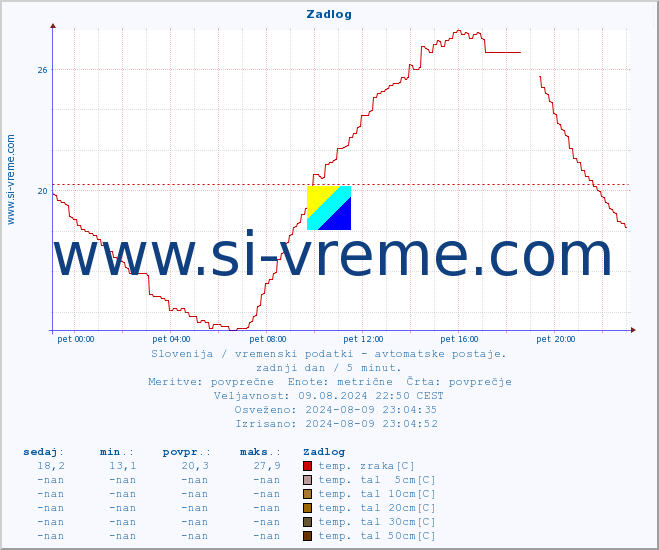 POVPREČJE :: Zadlog :: temp. zraka | vlaga | smer vetra | hitrost vetra | sunki vetra | tlak | padavine | sonce | temp. tal  5cm | temp. tal 10cm | temp. tal 20cm | temp. tal 30cm | temp. tal 50cm :: zadnji dan / 5 minut.