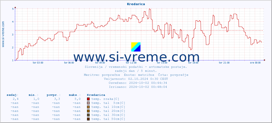 POVPREČJE :: Kredarica :: temp. zraka | vlaga | smer vetra | hitrost vetra | sunki vetra | tlak | padavine | sonce | temp. tal  5cm | temp. tal 10cm | temp. tal 20cm | temp. tal 30cm | temp. tal 50cm :: zadnji dan / 5 minut.