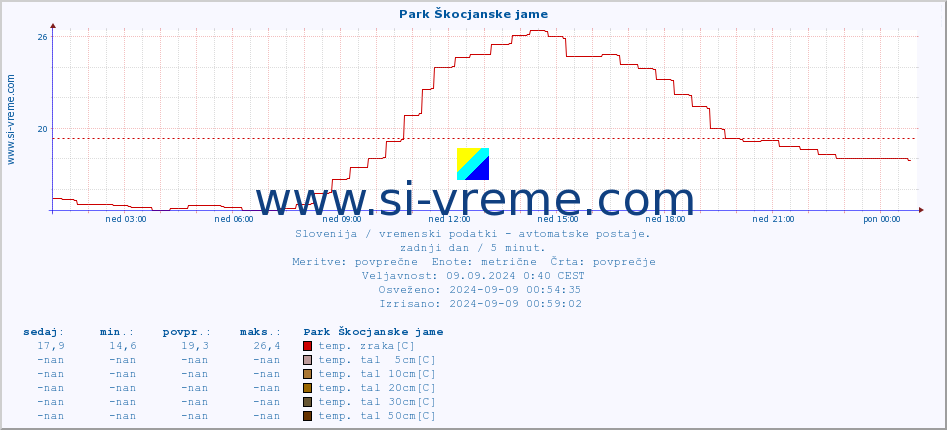 POVPREČJE :: Park Škocjanske jame :: temp. zraka | vlaga | smer vetra | hitrost vetra | sunki vetra | tlak | padavine | sonce | temp. tal  5cm | temp. tal 10cm | temp. tal 20cm | temp. tal 30cm | temp. tal 50cm :: zadnji dan / 5 minut.