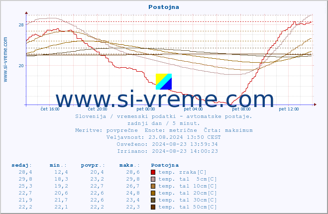 POVPREČJE :: Postojna :: temp. zraka | vlaga | smer vetra | hitrost vetra | sunki vetra | tlak | padavine | sonce | temp. tal  5cm | temp. tal 10cm | temp. tal 20cm | temp. tal 30cm | temp. tal 50cm :: zadnji dan / 5 minut.