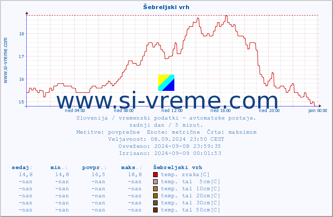 POVPREČJE :: Šebreljski vrh :: temp. zraka | vlaga | smer vetra | hitrost vetra | sunki vetra | tlak | padavine | sonce | temp. tal  5cm | temp. tal 10cm | temp. tal 20cm | temp. tal 30cm | temp. tal 50cm :: zadnji dan / 5 minut.