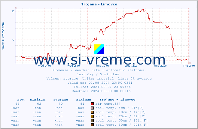  :: Trojane - Limovce :: air temp. | humi- dity | wind dir. | wind speed | wind gusts | air pressure | precipi- tation | sun strength | soil temp. 5cm / 2in | soil temp. 10cm / 4in | soil temp. 20cm / 8in | soil temp. 30cm / 12in | soil temp. 50cm / 20in :: last day / 5 minutes.