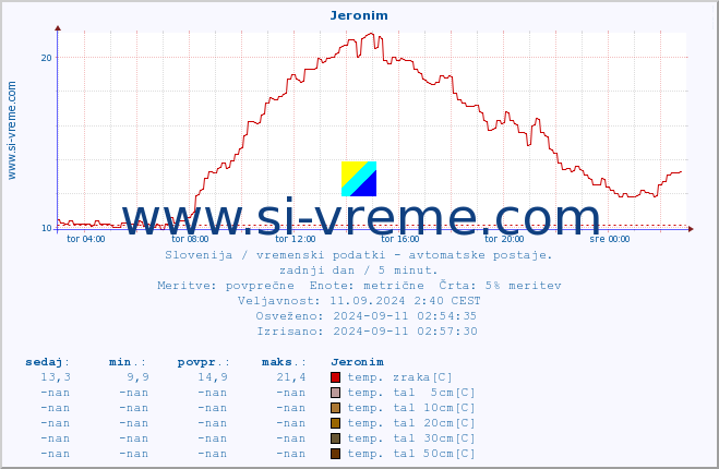 POVPREČJE :: Jeronim :: temp. zraka | vlaga | smer vetra | hitrost vetra | sunki vetra | tlak | padavine | sonce | temp. tal  5cm | temp. tal 10cm | temp. tal 20cm | temp. tal 30cm | temp. tal 50cm :: zadnji dan / 5 minut.