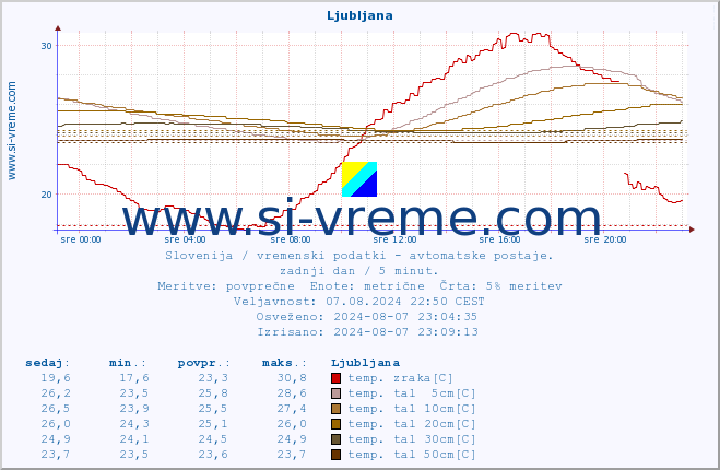 POVPREČJE :: Ljubljana :: temp. zraka | vlaga | smer vetra | hitrost vetra | sunki vetra | tlak | padavine | sonce | temp. tal  5cm | temp. tal 10cm | temp. tal 20cm | temp. tal 30cm | temp. tal 50cm :: zadnji dan / 5 minut.