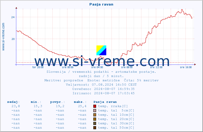 POVPREČJE :: Pasja ravan :: temp. zraka | vlaga | smer vetra | hitrost vetra | sunki vetra | tlak | padavine | sonce | temp. tal  5cm | temp. tal 10cm | temp. tal 20cm | temp. tal 30cm | temp. tal 50cm :: zadnji dan / 5 minut.