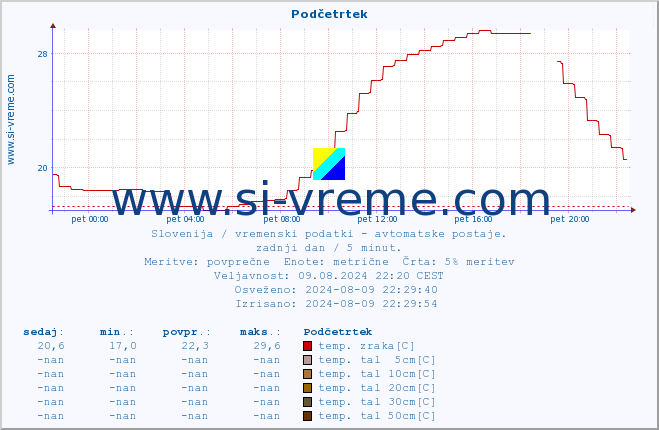 POVPREČJE :: Podčetrtek :: temp. zraka | vlaga | smer vetra | hitrost vetra | sunki vetra | tlak | padavine | sonce | temp. tal  5cm | temp. tal 10cm | temp. tal 20cm | temp. tal 30cm | temp. tal 50cm :: zadnji dan / 5 minut.