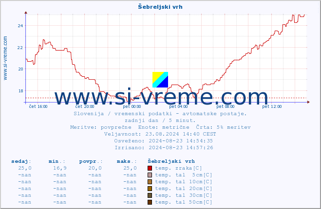 POVPREČJE :: Šebreljski vrh :: temp. zraka | vlaga | smer vetra | hitrost vetra | sunki vetra | tlak | padavine | sonce | temp. tal  5cm | temp. tal 10cm | temp. tal 20cm | temp. tal 30cm | temp. tal 50cm :: zadnji dan / 5 minut.