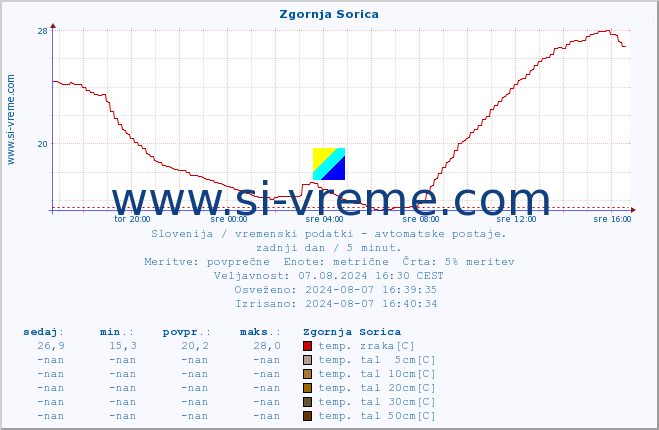 POVPREČJE :: Zgornja Sorica :: temp. zraka | vlaga | smer vetra | hitrost vetra | sunki vetra | tlak | padavine | sonce | temp. tal  5cm | temp. tal 10cm | temp. tal 20cm | temp. tal 30cm | temp. tal 50cm :: zadnji dan / 5 minut.