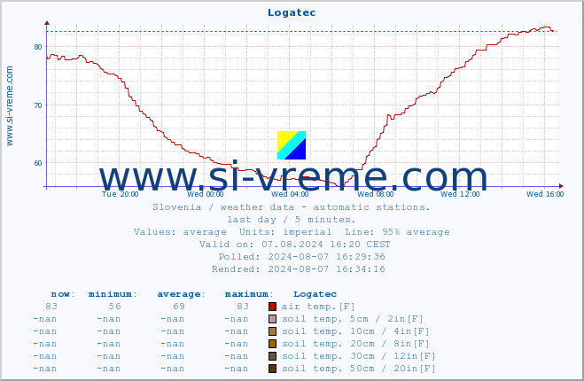  :: Logatec :: air temp. | humi- dity | wind dir. | wind speed | wind gusts | air pressure | precipi- tation | sun strength | soil temp. 5cm / 2in | soil temp. 10cm / 4in | soil temp. 20cm / 8in | soil temp. 30cm / 12in | soil temp. 50cm / 20in :: last day / 5 minutes.