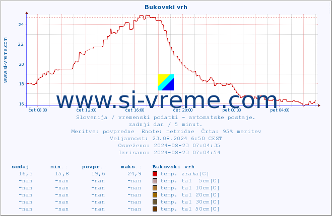 POVPREČJE :: Bukovski vrh :: temp. zraka | vlaga | smer vetra | hitrost vetra | sunki vetra | tlak | padavine | sonce | temp. tal  5cm | temp. tal 10cm | temp. tal 20cm | temp. tal 30cm | temp. tal 50cm :: zadnji dan / 5 minut.