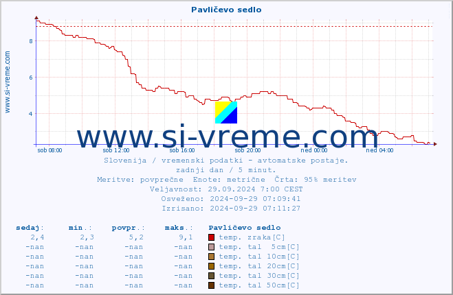 POVPREČJE :: Pavličevo sedlo :: temp. zraka | vlaga | smer vetra | hitrost vetra | sunki vetra | tlak | padavine | sonce | temp. tal  5cm | temp. tal 10cm | temp. tal 20cm | temp. tal 30cm | temp. tal 50cm :: zadnji dan / 5 minut.