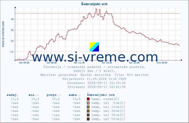 POVPREČJE :: Šebreljski vrh :: temp. zraka | vlaga | smer vetra | hitrost vetra | sunki vetra | tlak | padavine | sonce | temp. tal  5cm | temp. tal 10cm | temp. tal 20cm | temp. tal 30cm | temp. tal 50cm :: zadnji dan / 5 minut.