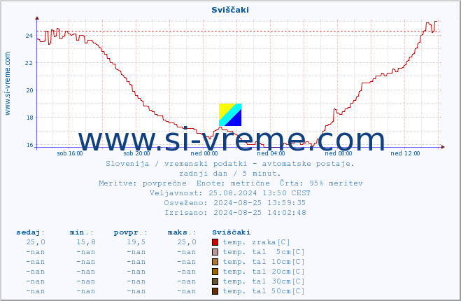 POVPREČJE :: Sviščaki :: temp. zraka | vlaga | smer vetra | hitrost vetra | sunki vetra | tlak | padavine | sonce | temp. tal  5cm | temp. tal 10cm | temp. tal 20cm | temp. tal 30cm | temp. tal 50cm :: zadnji dan / 5 minut.